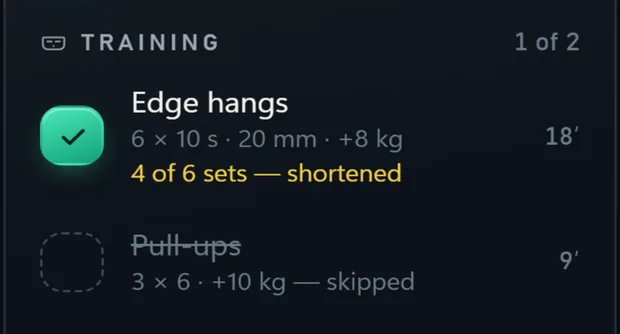 The training block of a saved session: an edge-hangs row prescribed as 6 sets of 10 seconds on a 20 mm edge at plus 8 kg, annotated as four of six sets, shortened, and below it a pull-ups row of three sets of six at plus 10 kg, struck through and unticked.