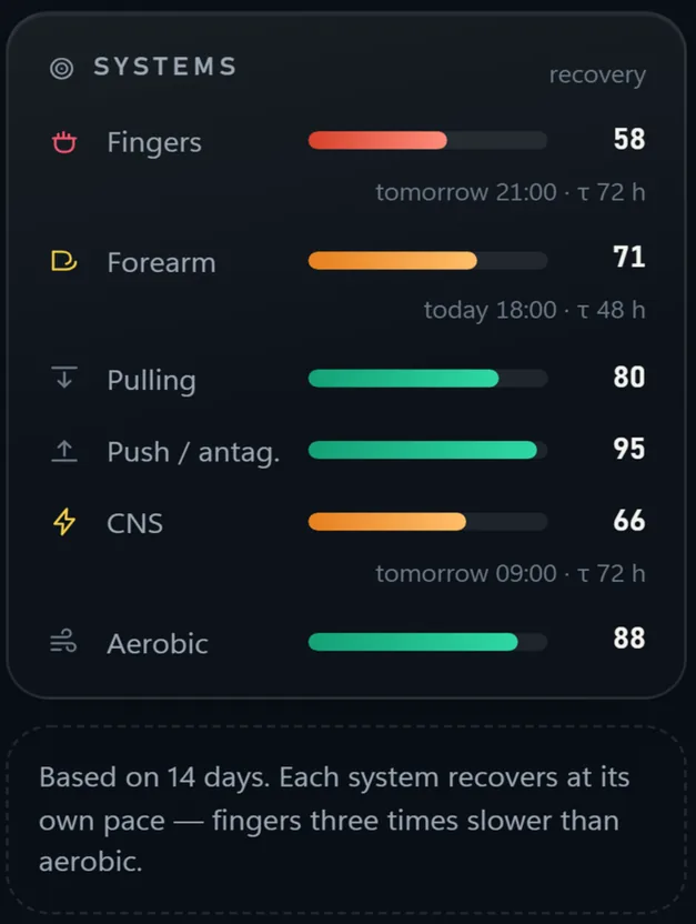 The six systems in the app: Fingers 58, Forearm 71, Pulling 80, Push / antag. 95, CNS 66, Aerobic 88, each with the time it is expected back.